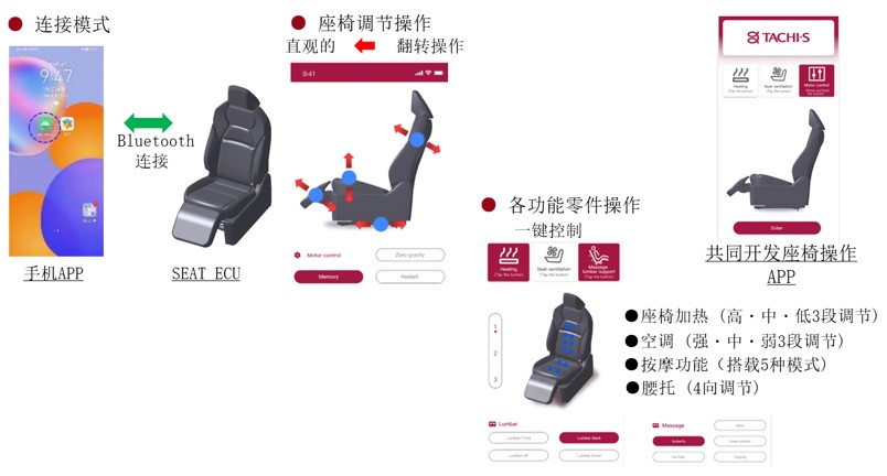 手机 APP联动<br>SMART操作